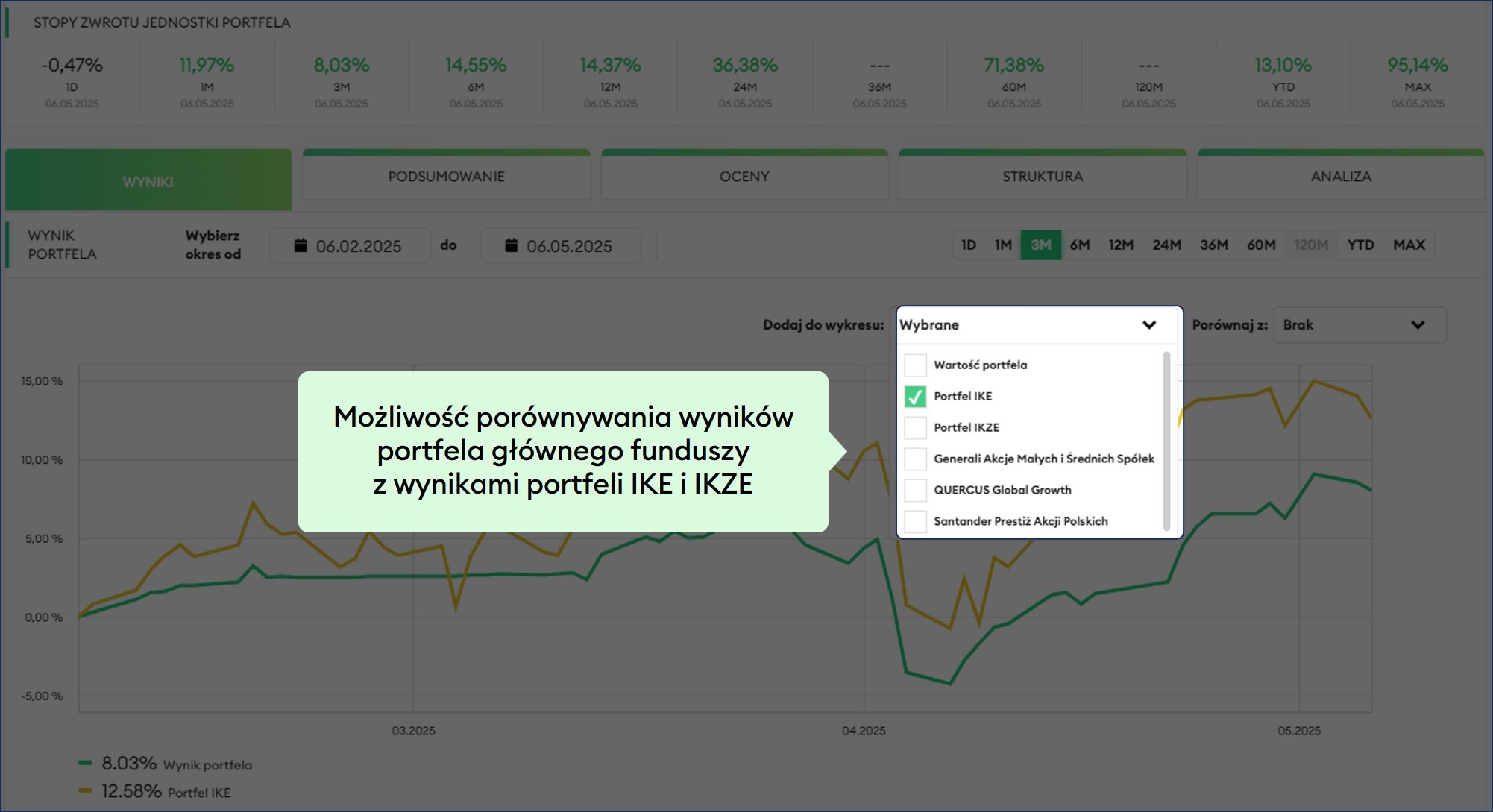 Wspólny wykres wyników portfela funduszy i portfeli IKE i IKZE