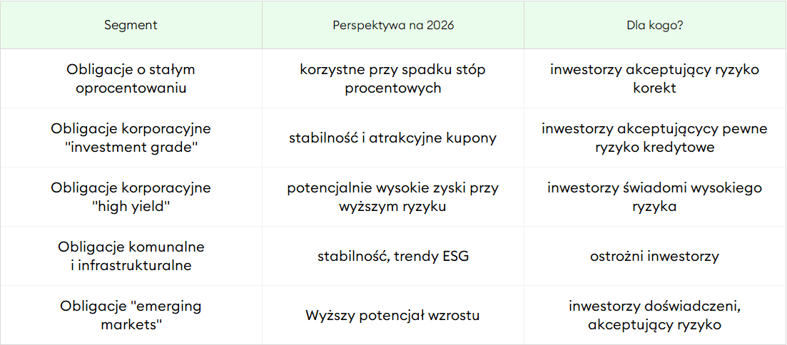 Fundusze obligacji - w co inwestować w 2026 roku