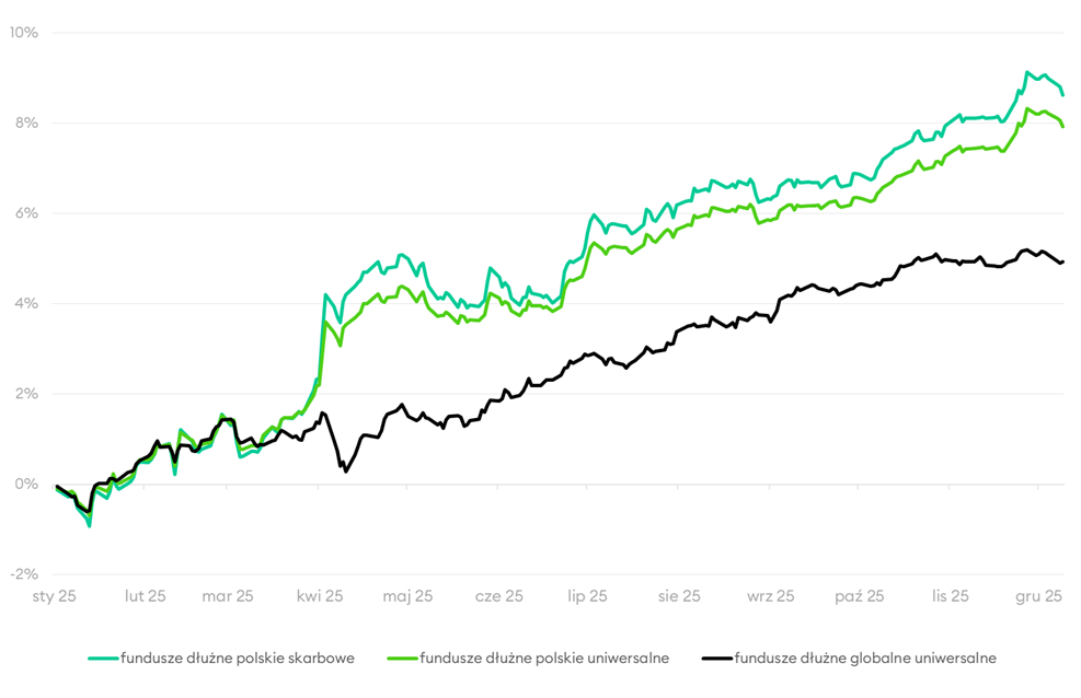 Wyniki funduszy obligacji w 2025 roku