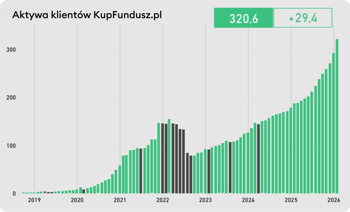 Aktywa klientów KupFundusz.pl - luty 2026