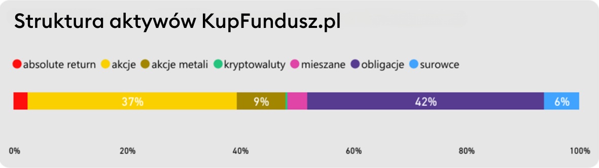 Struktura aktywów KupFundusz.pl wg funduszy - luty 2026