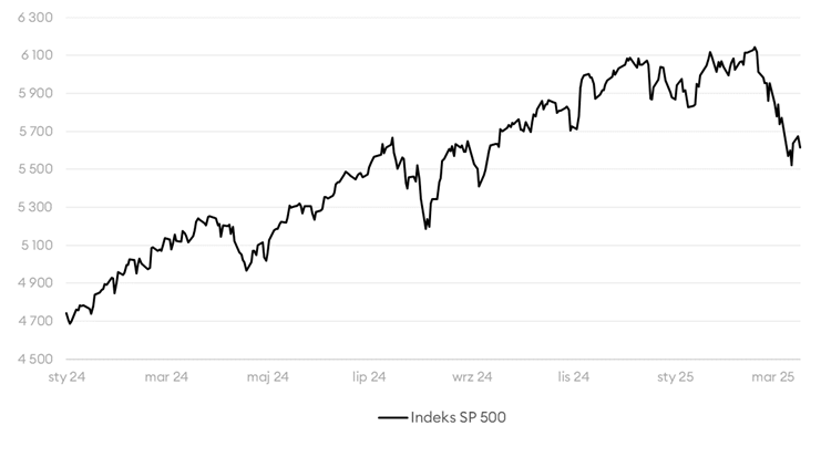 Indeks SP 500 - marzec 2025