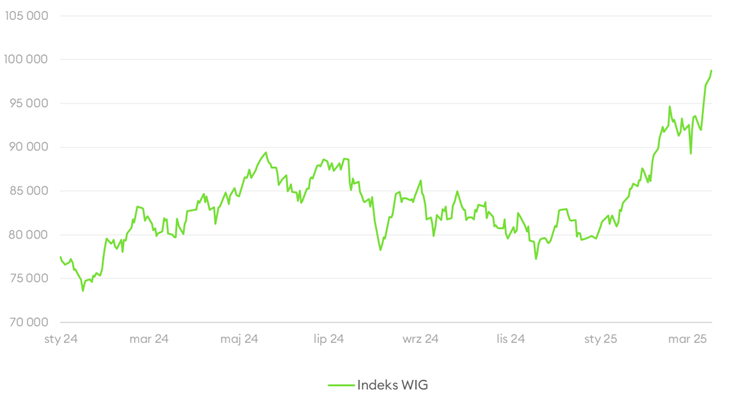 Indeks WIG - marzec 2025