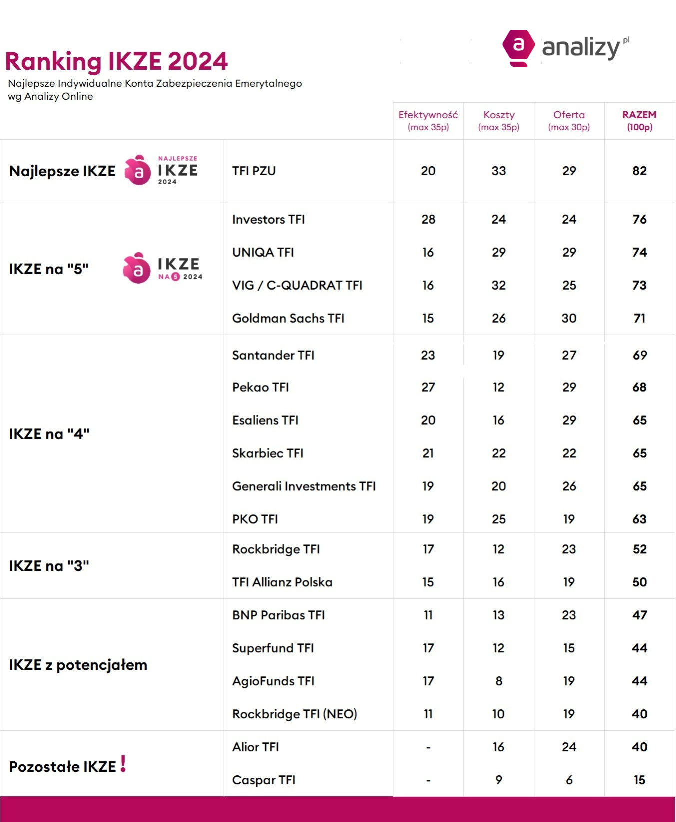 Ranking IKZE 2024 wg Analizy Online