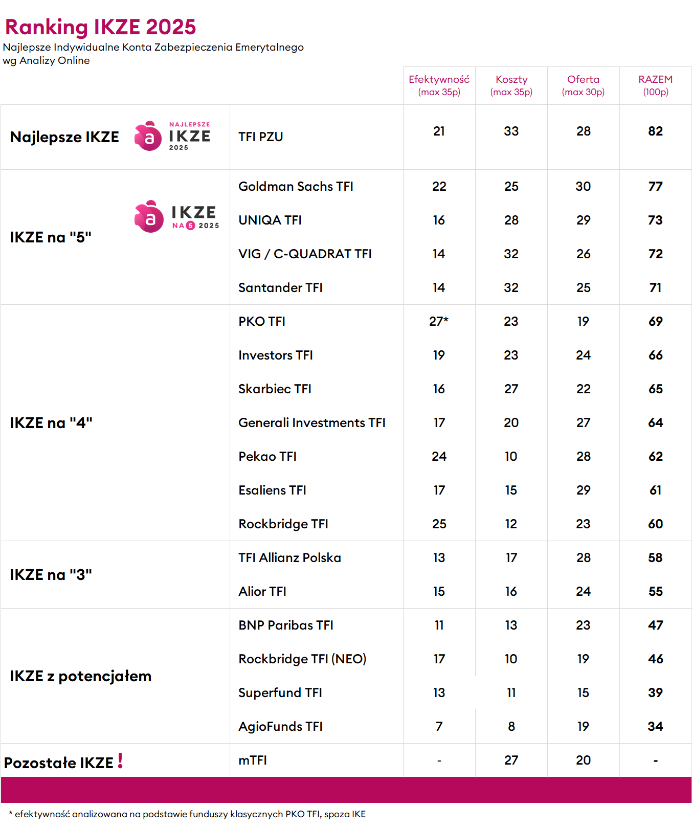 Ranking IKZE 2025 wg Analizy Online