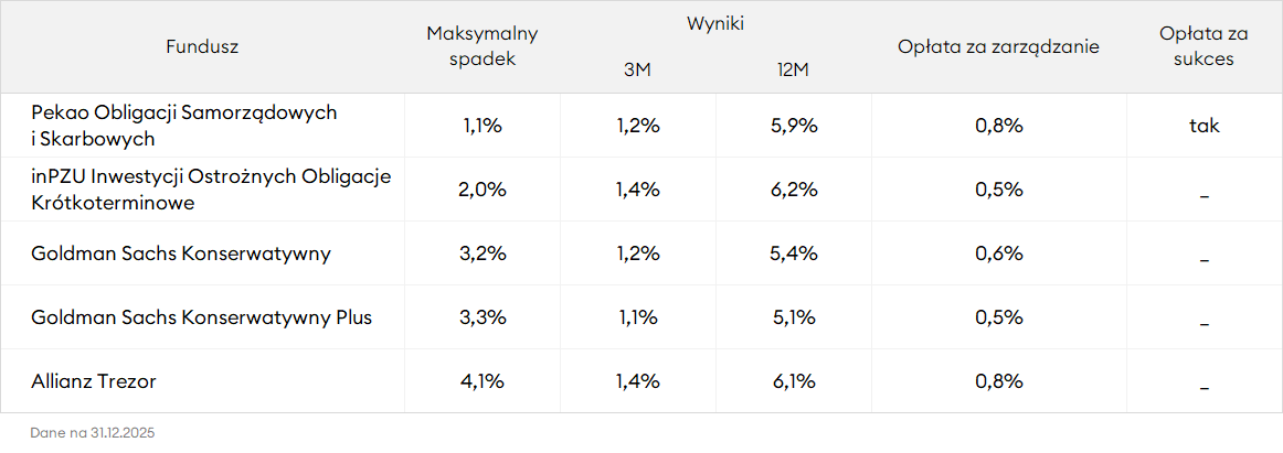 Ranking funduszy do poduszki finansowej