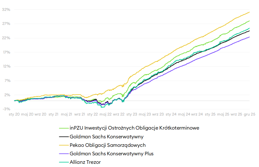 Fundusze do poduszki finansowej