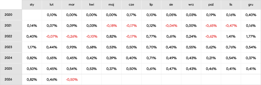 Miesięczne stopy zwrotu Portfela w latach 2020-2026