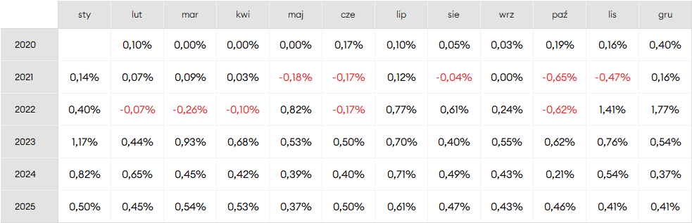 Miesięczne stopy zwrotu Portfela na start w latach 2020-2025