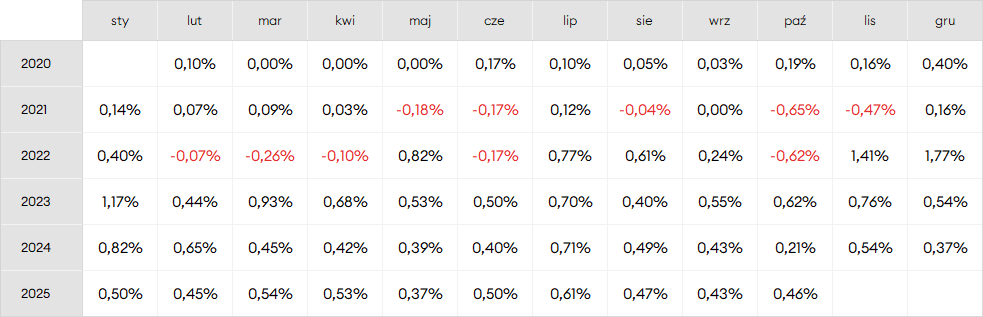 Miesięczne stopy zwrotu Portfela na start w latach 2020-2025