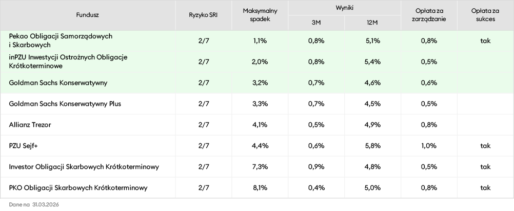 Ranking funduszy w portfelu na start - marzec 2026