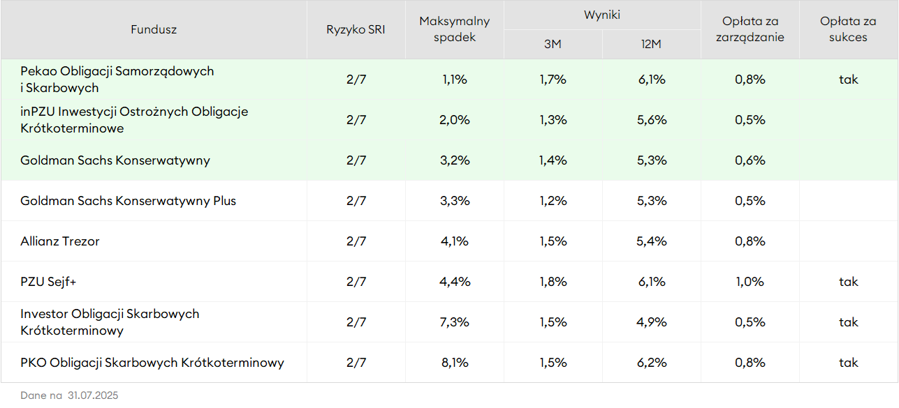 Ranking funduszy do Portfela na start - lipiec 2025