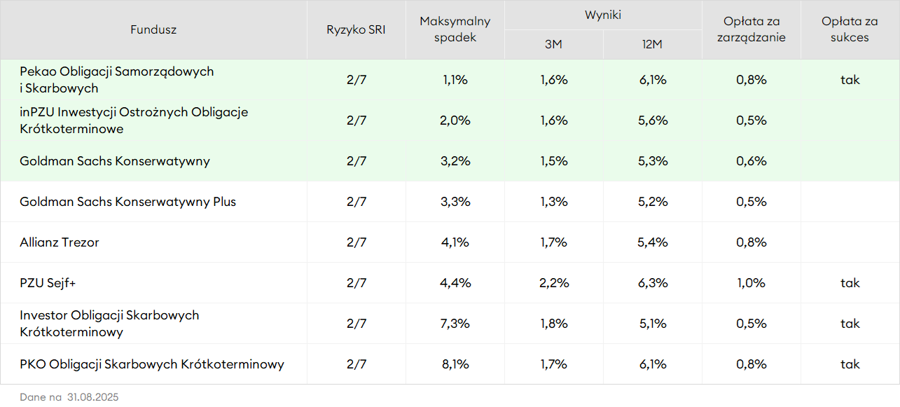 Ranking funduszy do Portfela na start - sierpień 2025