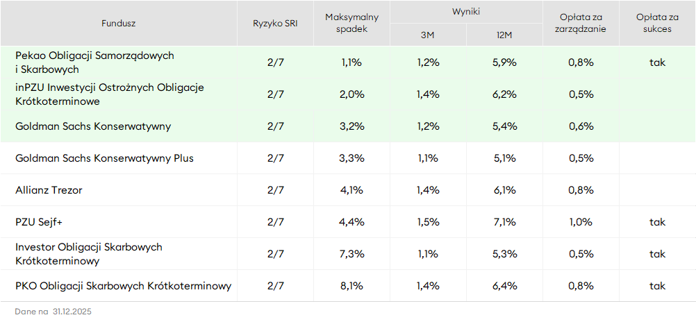 Ranking funduszy w portfelu na start - grudzień 2025
