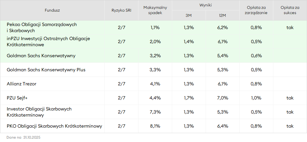 Ranking funduszy w portfelu na start - październik 2025