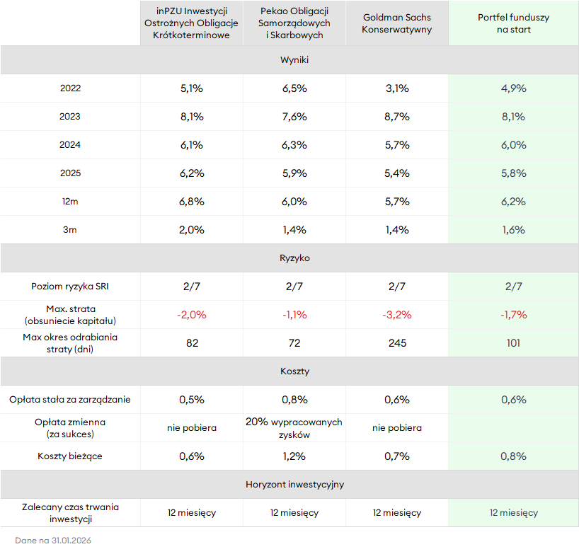 Wyniki funduszy w portfelu na start w latach 2021-2026