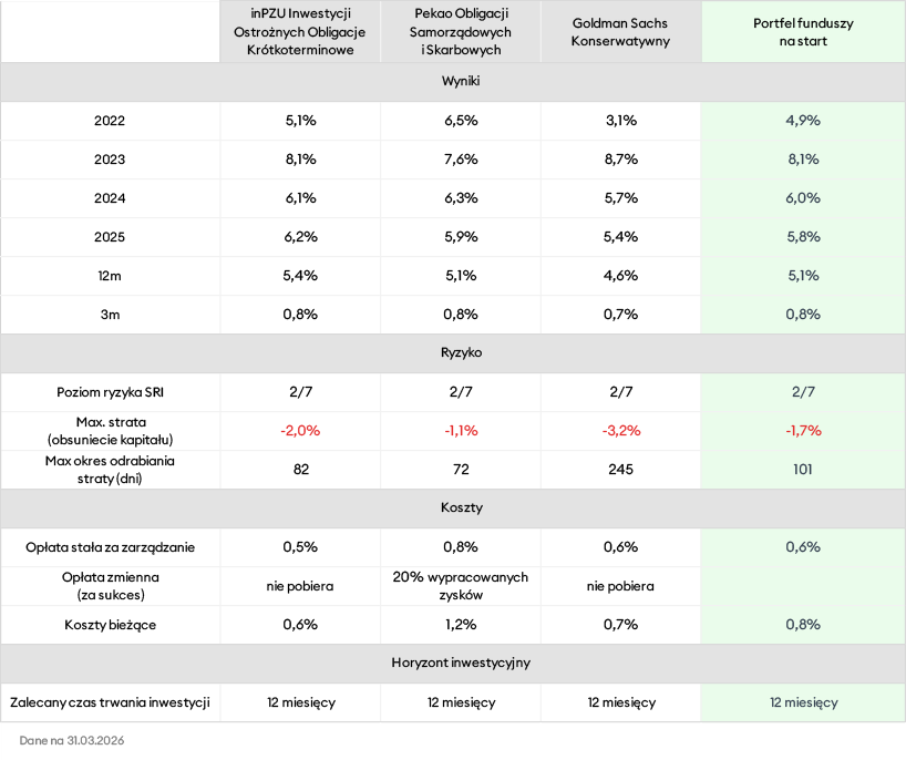 Wyniki funduszy w portfelu na start w latach 2021-2026
