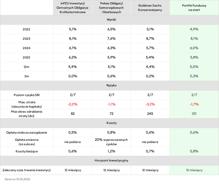 Wyniki funduszy w portfelu na start w latach 2021-2026