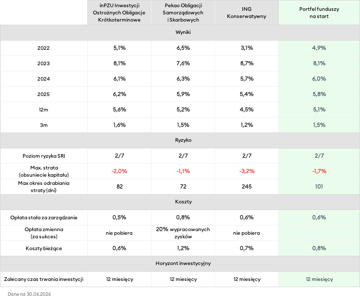 Wyniki funduszy w portfelu na start w latach 2021-2026