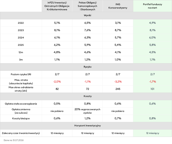 Wyniki funduszy w portfelu na start w latach 2021-2026