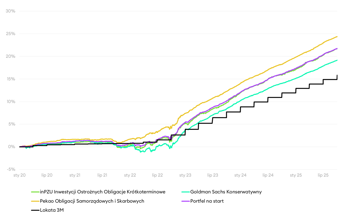 Wyniki funduszy i Portfela na start na tle oprocentowania lokat bankowych - październik 2025