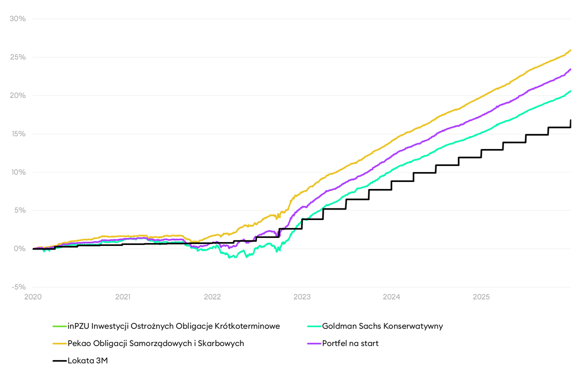 Wyniki funduszy i Portfela na start na tle oprocentowania lokat bankowych - styczeń 2026