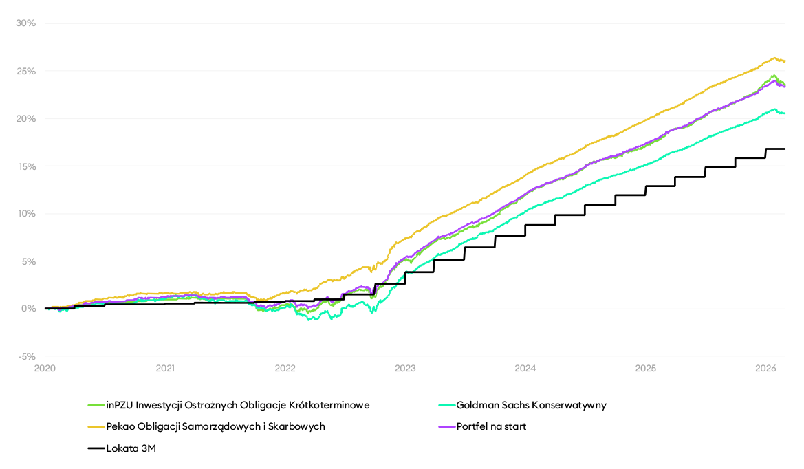 Wyniki funduszy i Portfela na start na tle oprocentowania lokat bankowych - marzec 2026