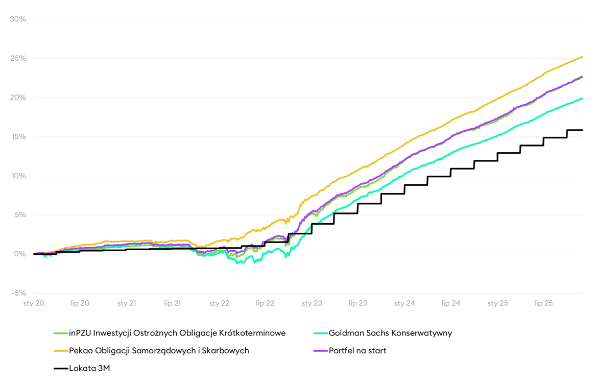 Wyniki funduszy i Portfela na start na tle oprocentowania lokat bankowych - grudzień 2025