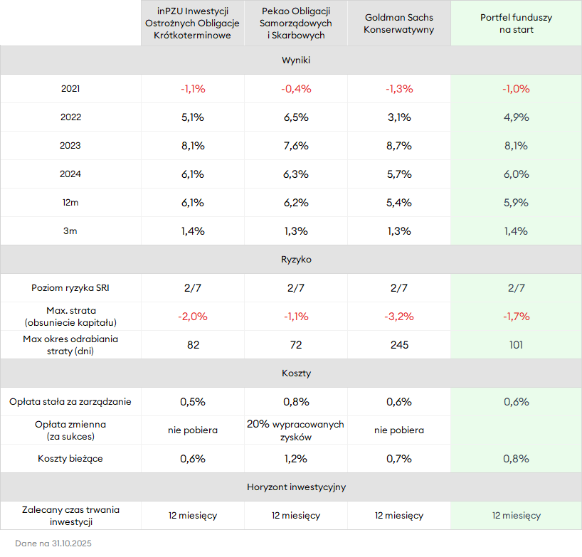 Wyniki funduszy w portfelu na start w latach 2021-2025