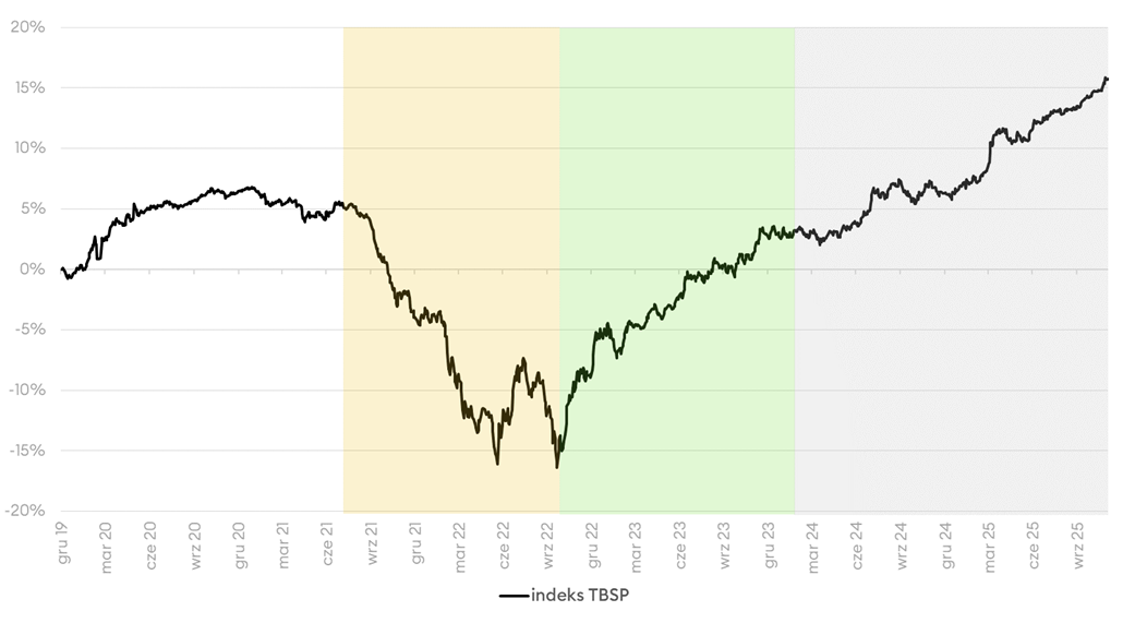 Polskie obligacje skarbowe - indeks TBSP, listopad 2025