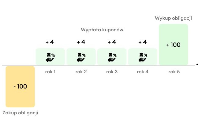 Schemat działania obligacji o stałym oprocentowaniu