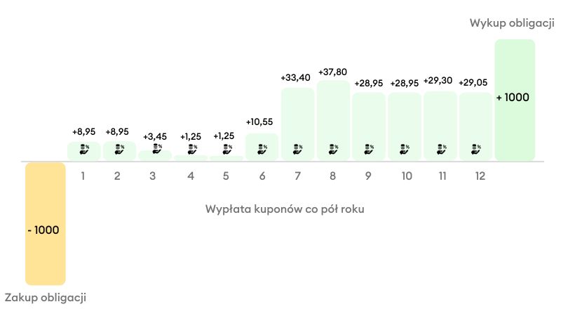 Schemat działania obligacji o zmiennym oprocentowaniu - WZ0525