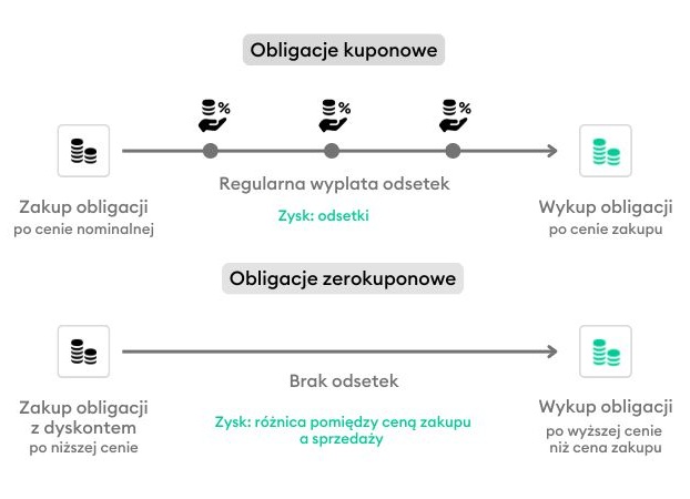 Obligacje kuponowe i zerokuponowe
