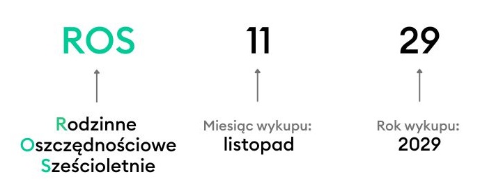 Oznaczenie symbolu obligacji skarbowej