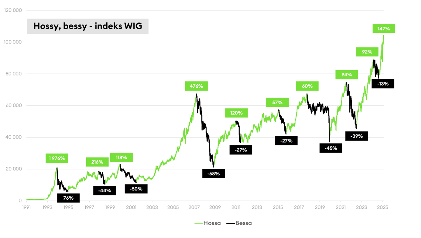 Hoss, bessa - indeks WIG