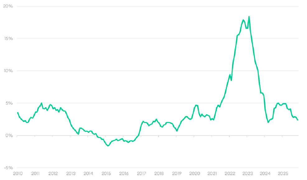 Inflacja konsumencka w Polsce w poszczególnych latach - listopad 2025