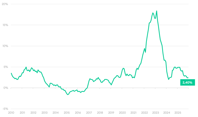 Inflacja konsumencka w Polsce w poszczególnych latach - grudzień 2025