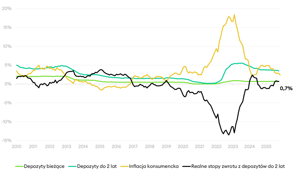 Oprocentowanie depozytów a inflacja - listopad 2025