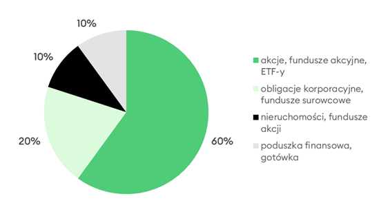 Scenariusze alokacji aktywów - portfel dynamiczny