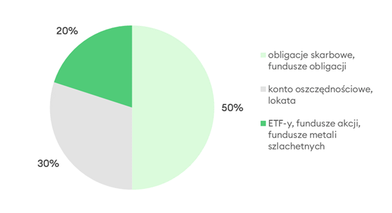 Scenariusze alokacji aktywów - portfel ostrożny