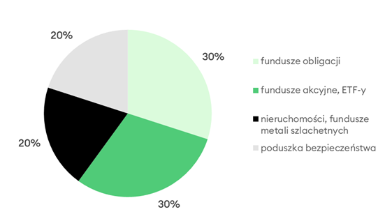 Scenarusze alokacji aktywów - portfel zrównoważony