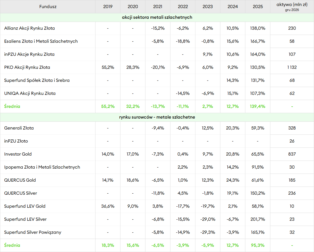 Wyniki funduszy złota na koniec 2025 roku