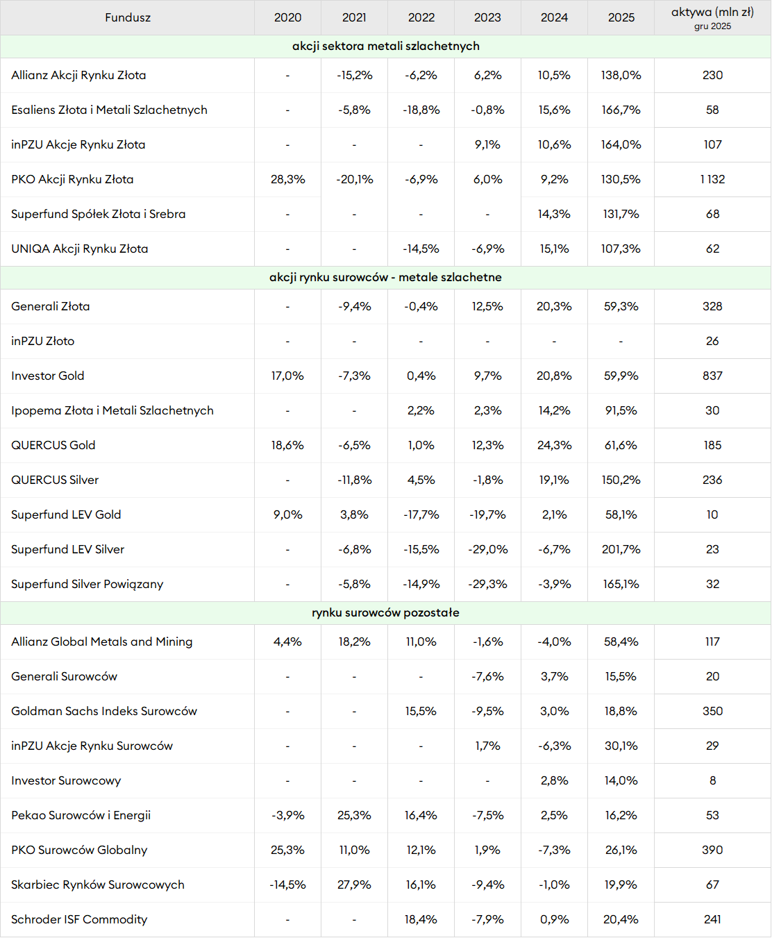 Wyniki funduszy surowcowych w poszczególnych latach - stan na 31.12.2025