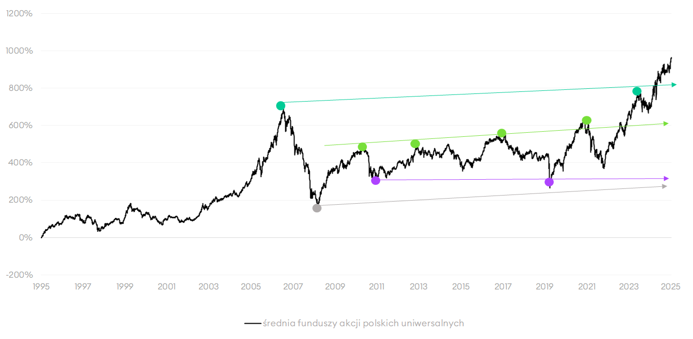 Zyski i straty a horyzont inwestycyjny