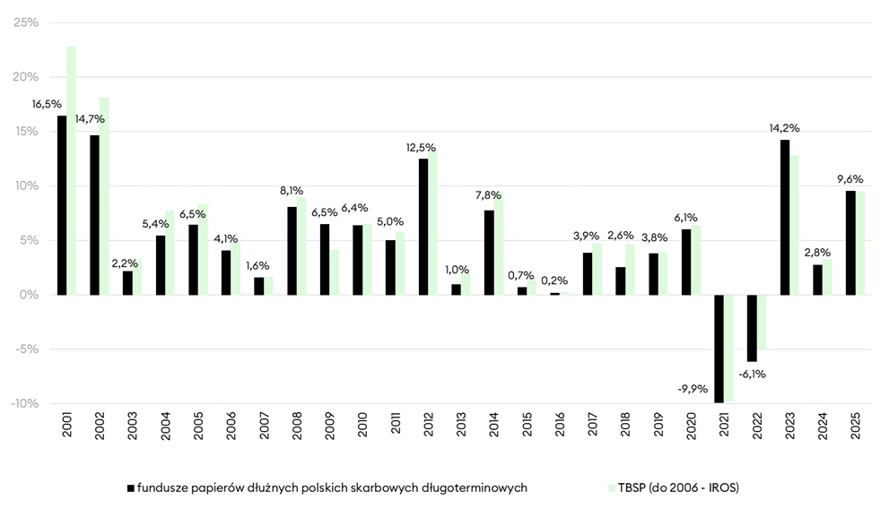 Wyniki funduszy papierów dłużnych skarbowych długoterminowych