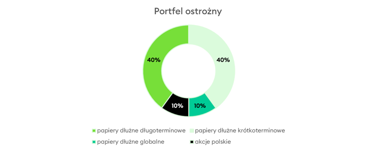 Profil ostrożny - KupFundusz.pl