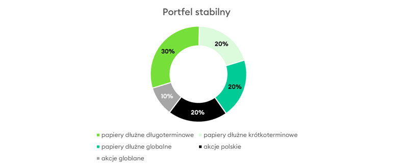 Profil Stabilny - KupFundusz.pl