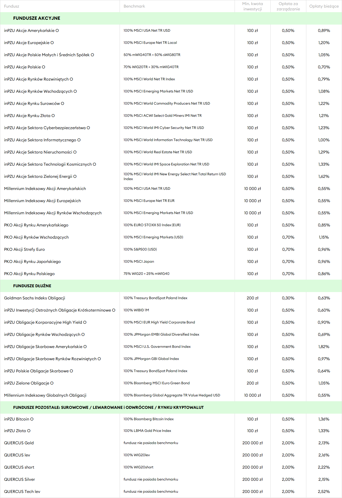 Opłaty w funduszach indeksowych (31.03.2026)