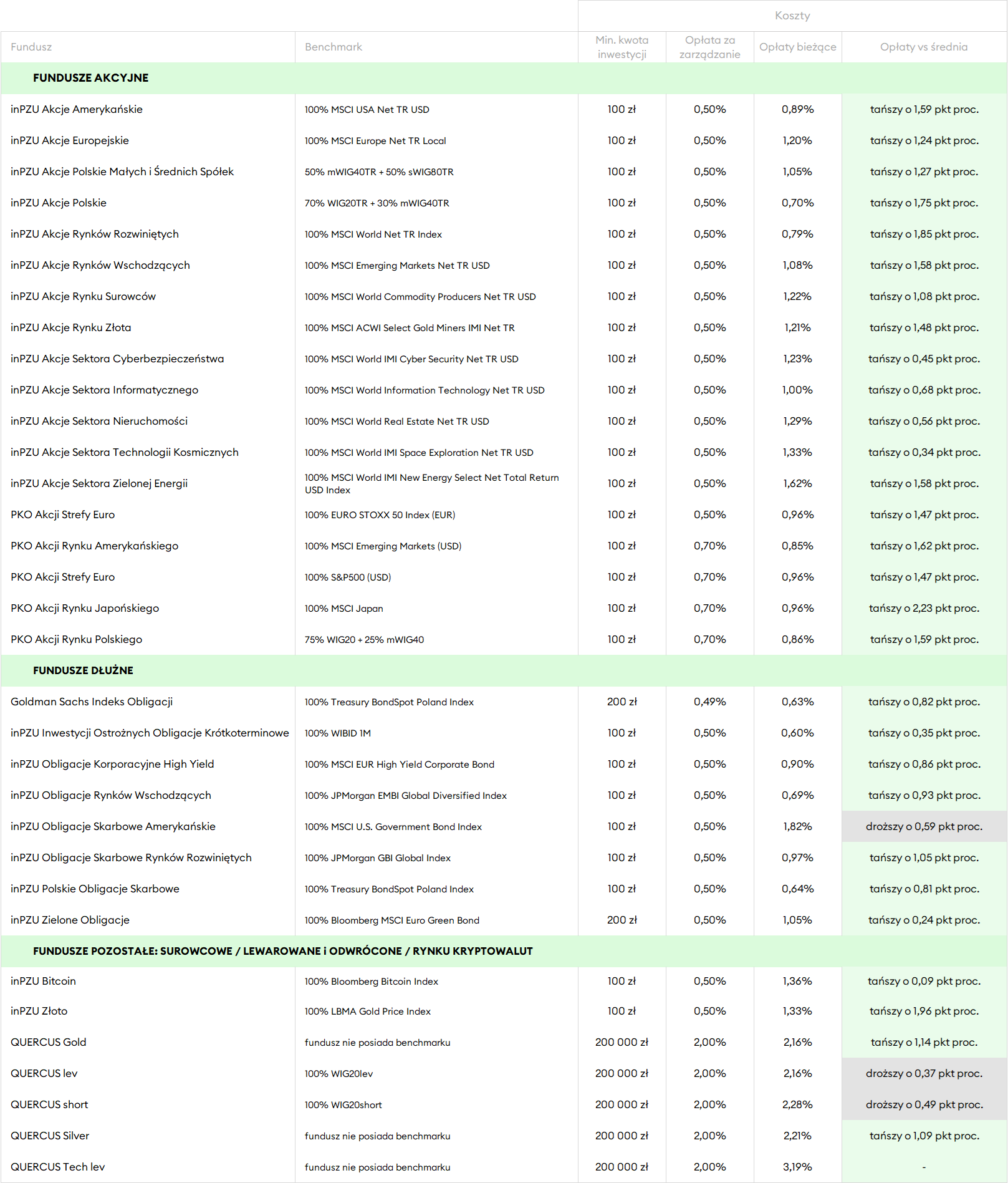 Opłaty w funduszach indeksowych (31.12.2025)