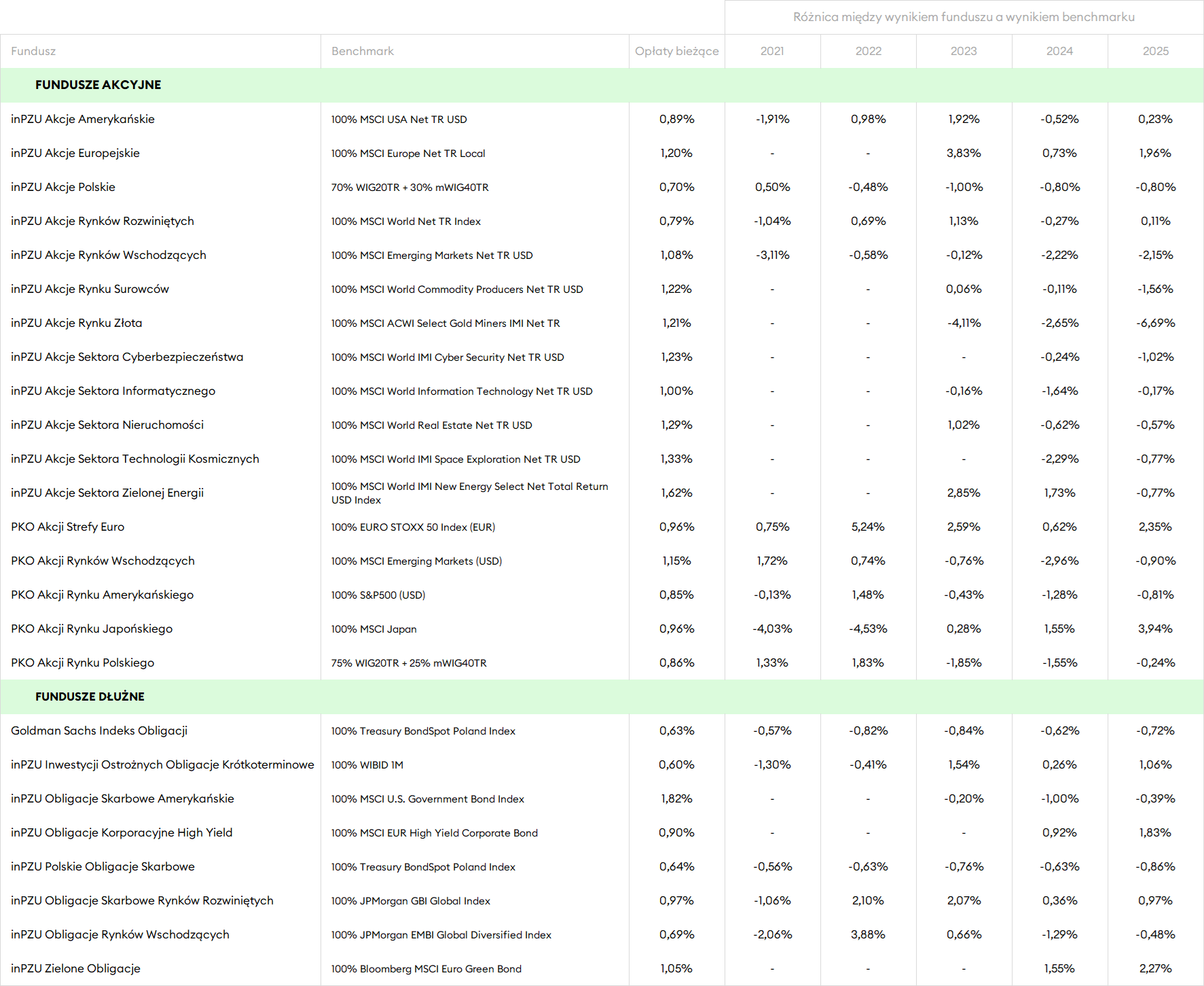 Fundusze indeksowe vs benchmarki - porównanie 2026